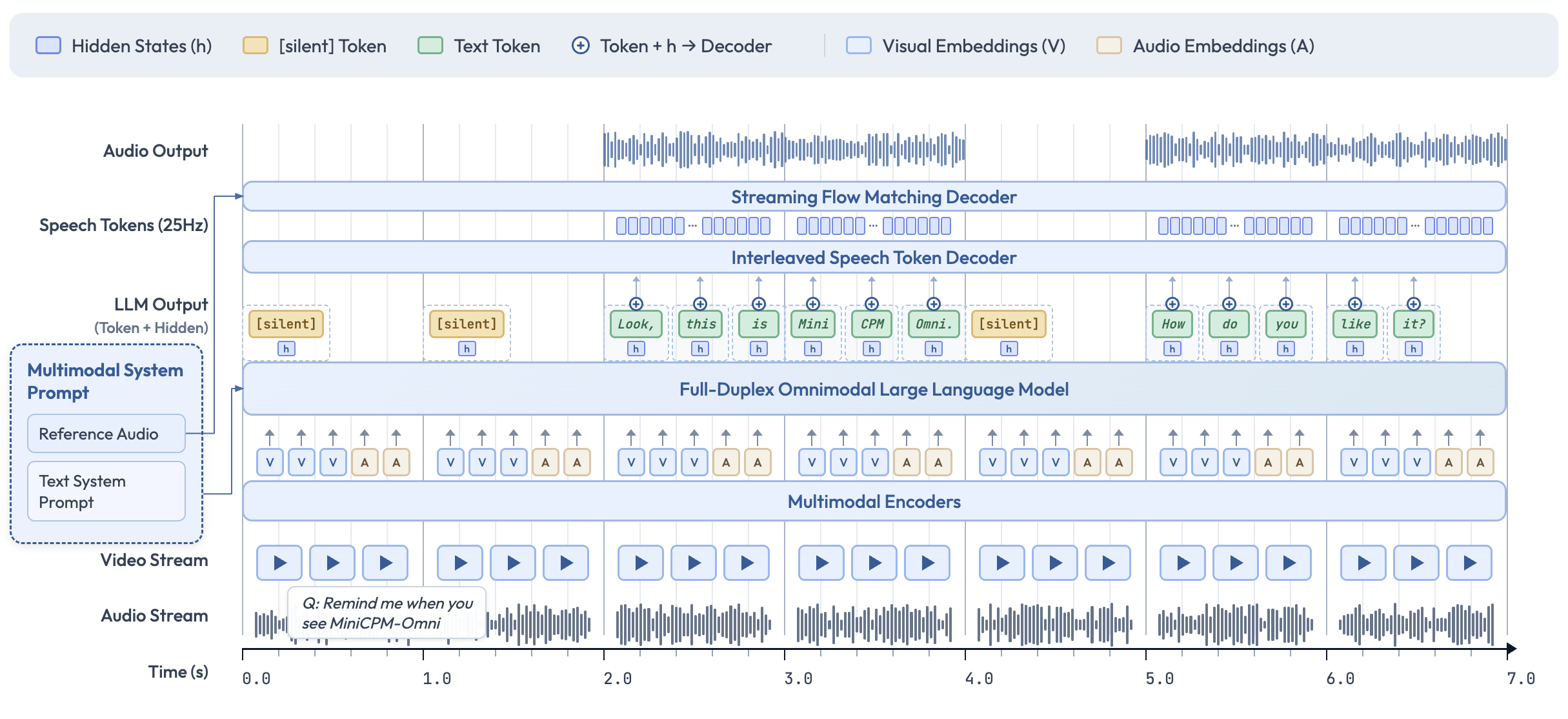 MiniCPM-o 4.5 Model Architecture